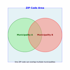 ZIP code area overlapping multiple municipalities