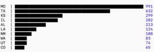 • Number of sales tax special districts by state showing Missouri, Texas, and other states with district counts