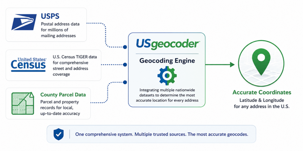 USgeocoder geocoding engine determining the geographic location of an address for a Sales Tax API