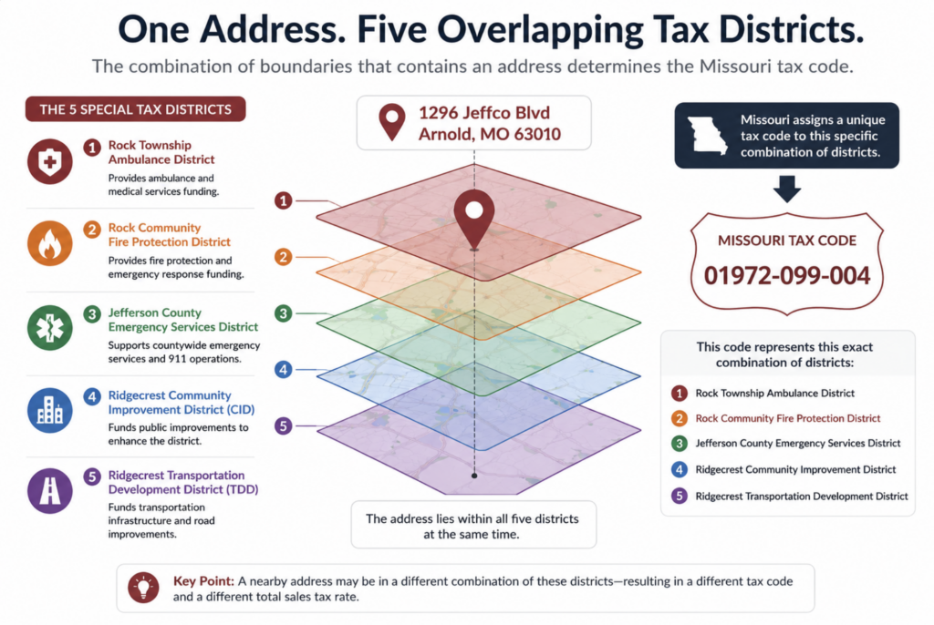 Missouri Sales Tax Codes